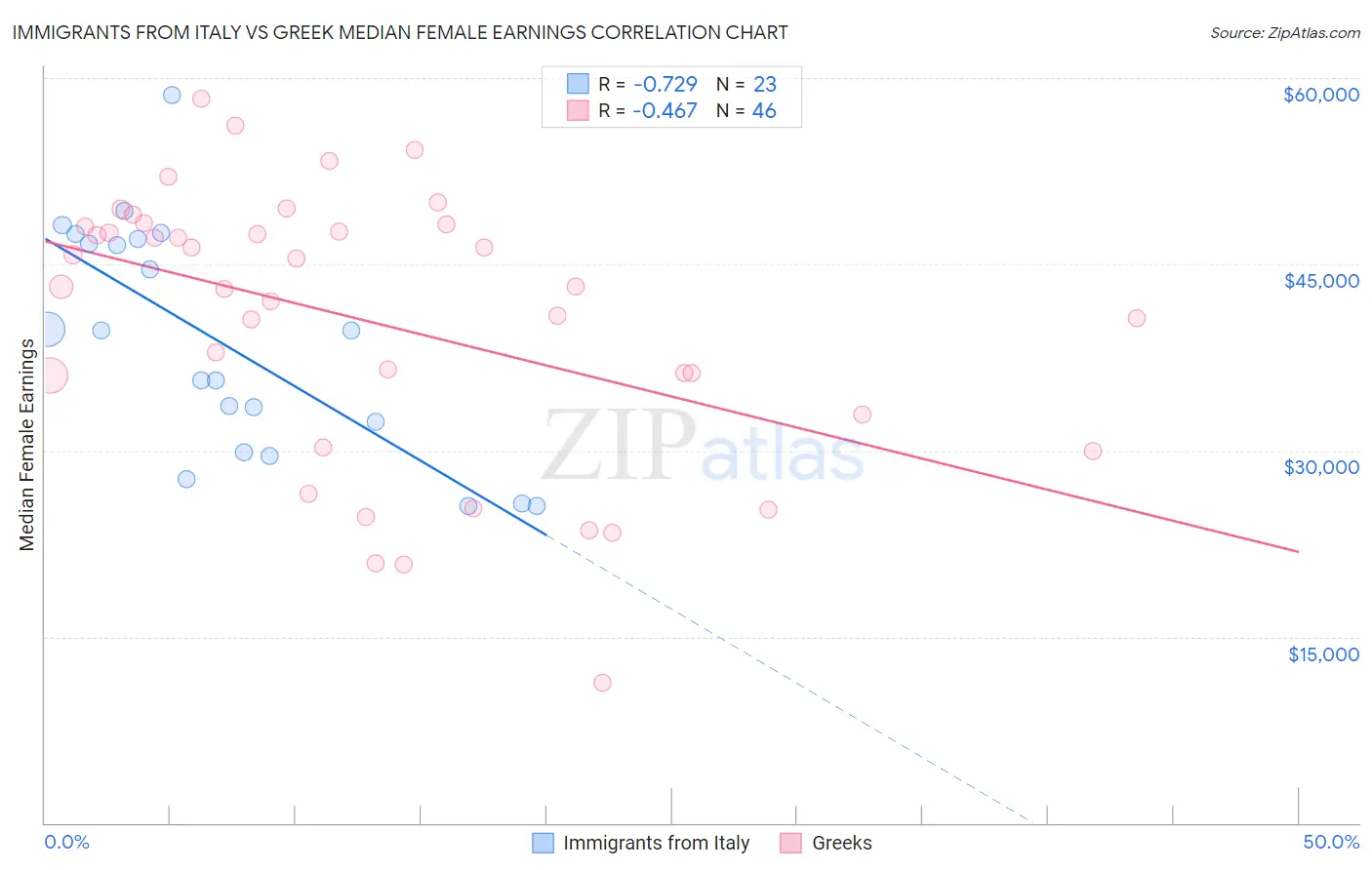 Immigrants from Italy vs Greek Median Female Earnings