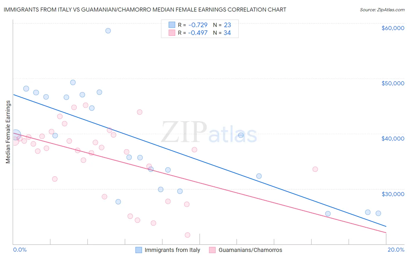 Immigrants from Italy vs Guamanian/Chamorro Median Female Earnings