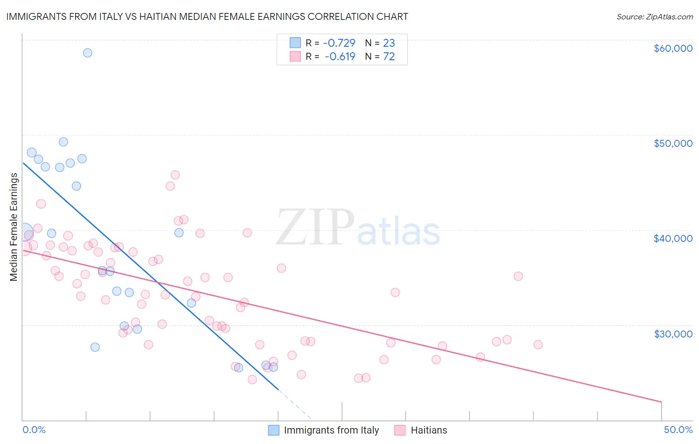 Immigrants from Italy vs Haitian Median Female Earnings