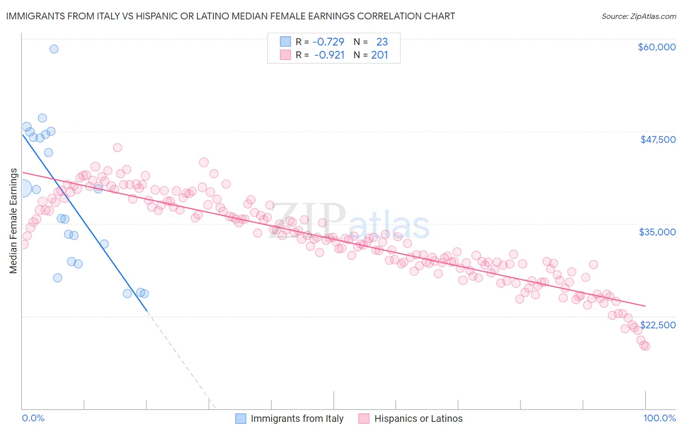 Immigrants from Italy vs Hispanic or Latino Median Female Earnings