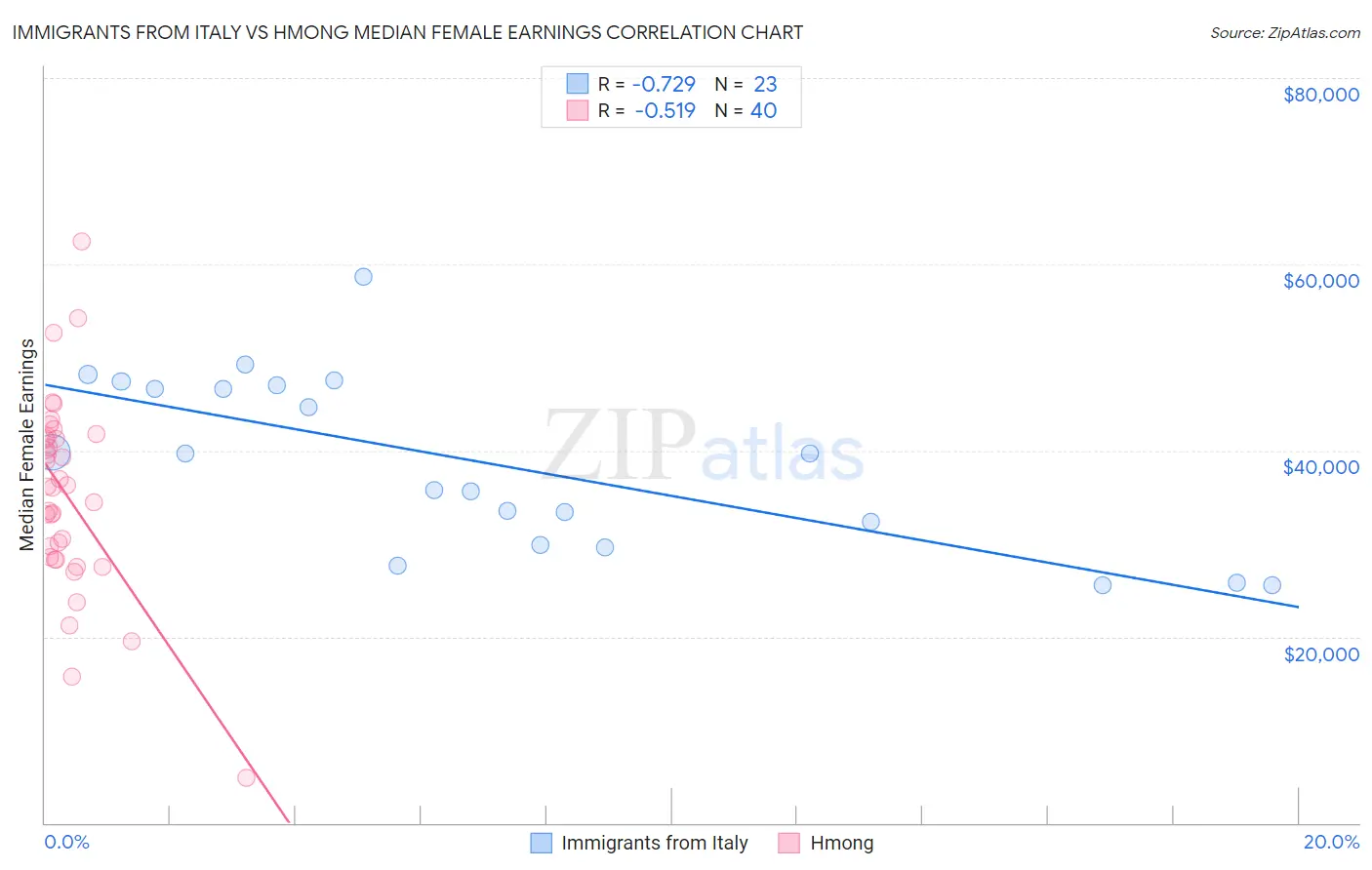 Immigrants from Italy vs Hmong Median Female Earnings