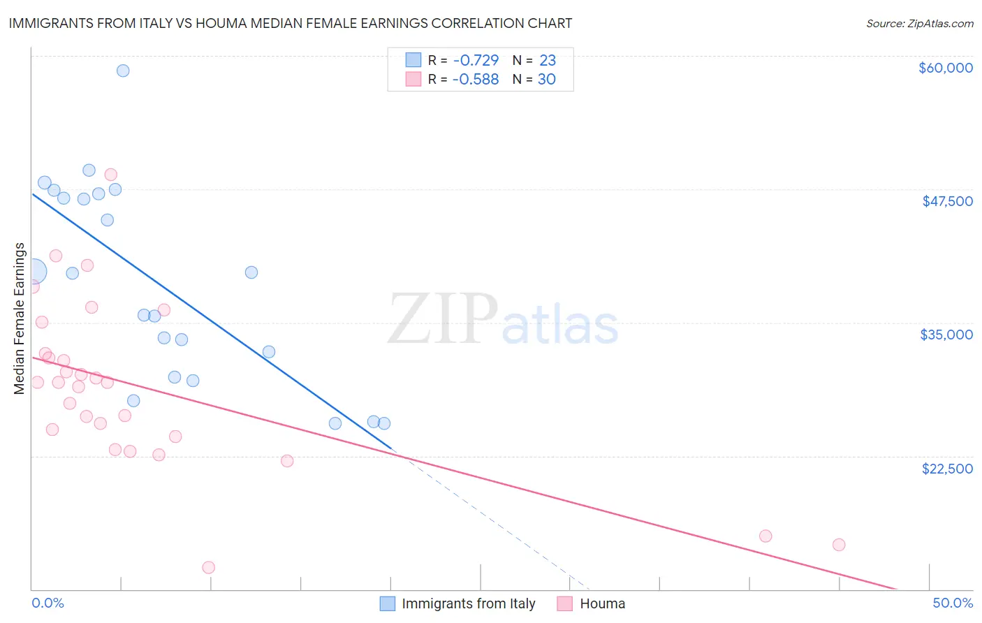 Immigrants from Italy vs Houma Median Female Earnings