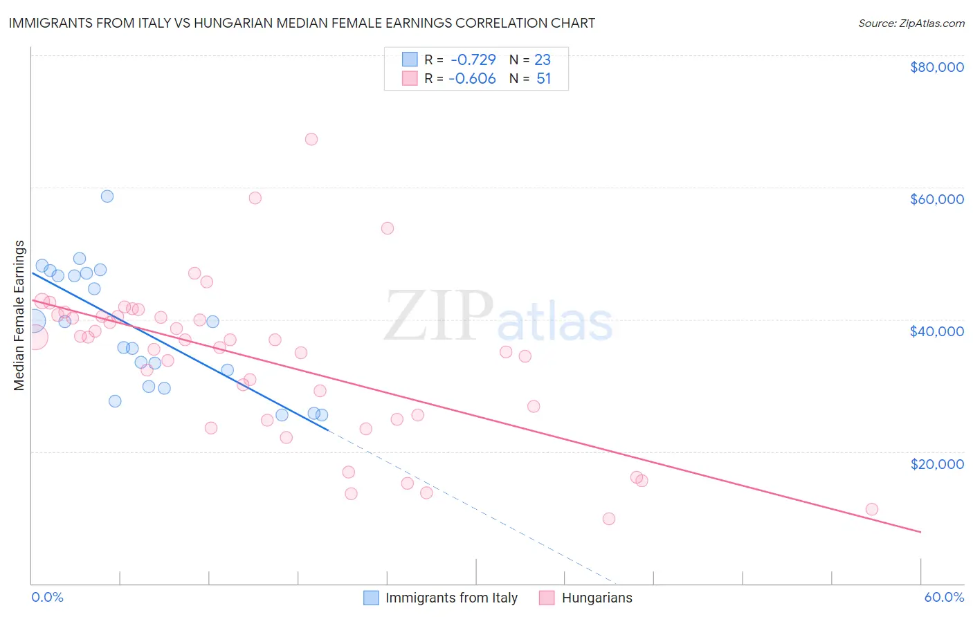 Immigrants from Italy vs Hungarian Median Female Earnings