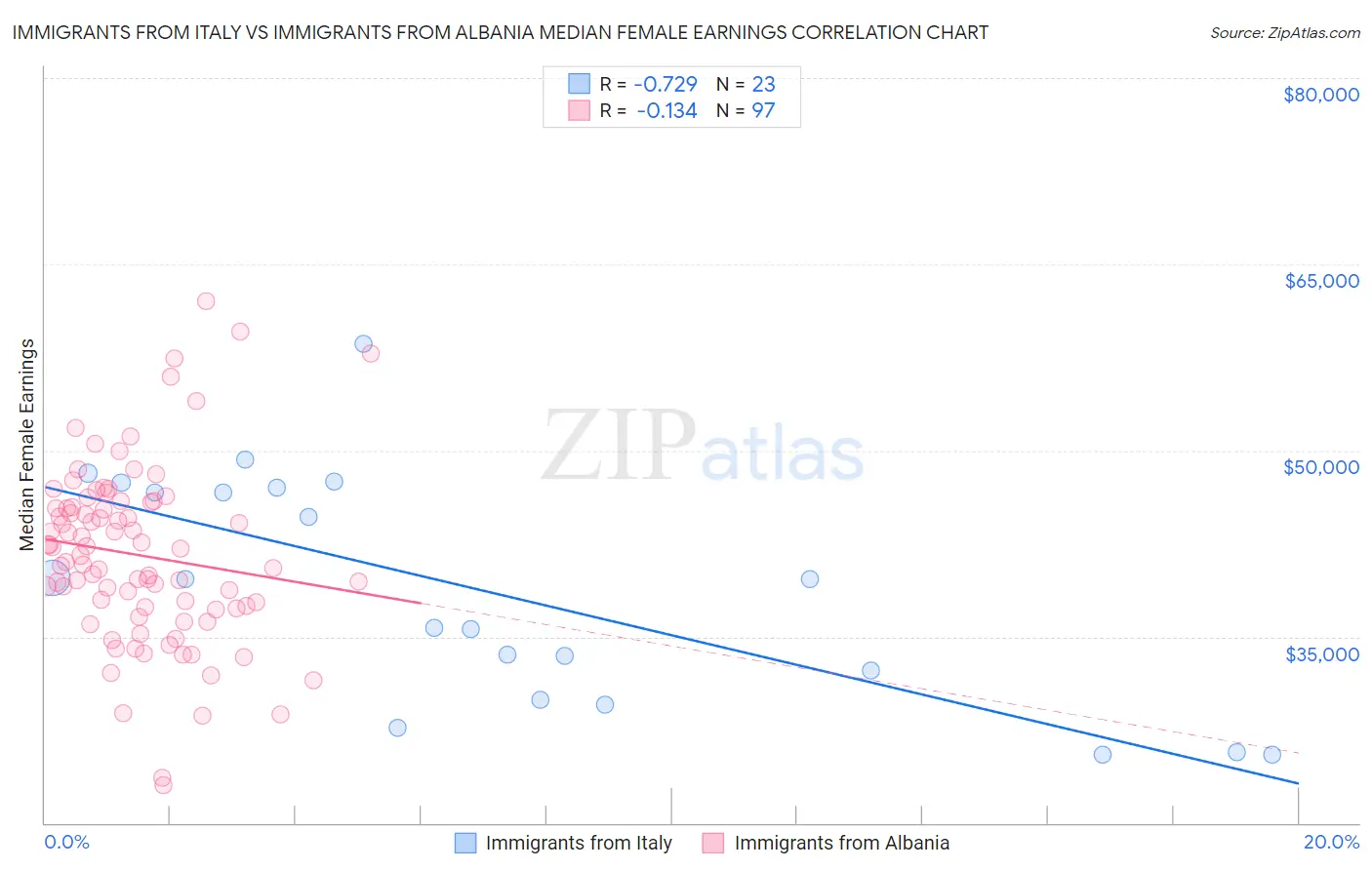 Immigrants from Italy vs Immigrants from Albania Median Female Earnings