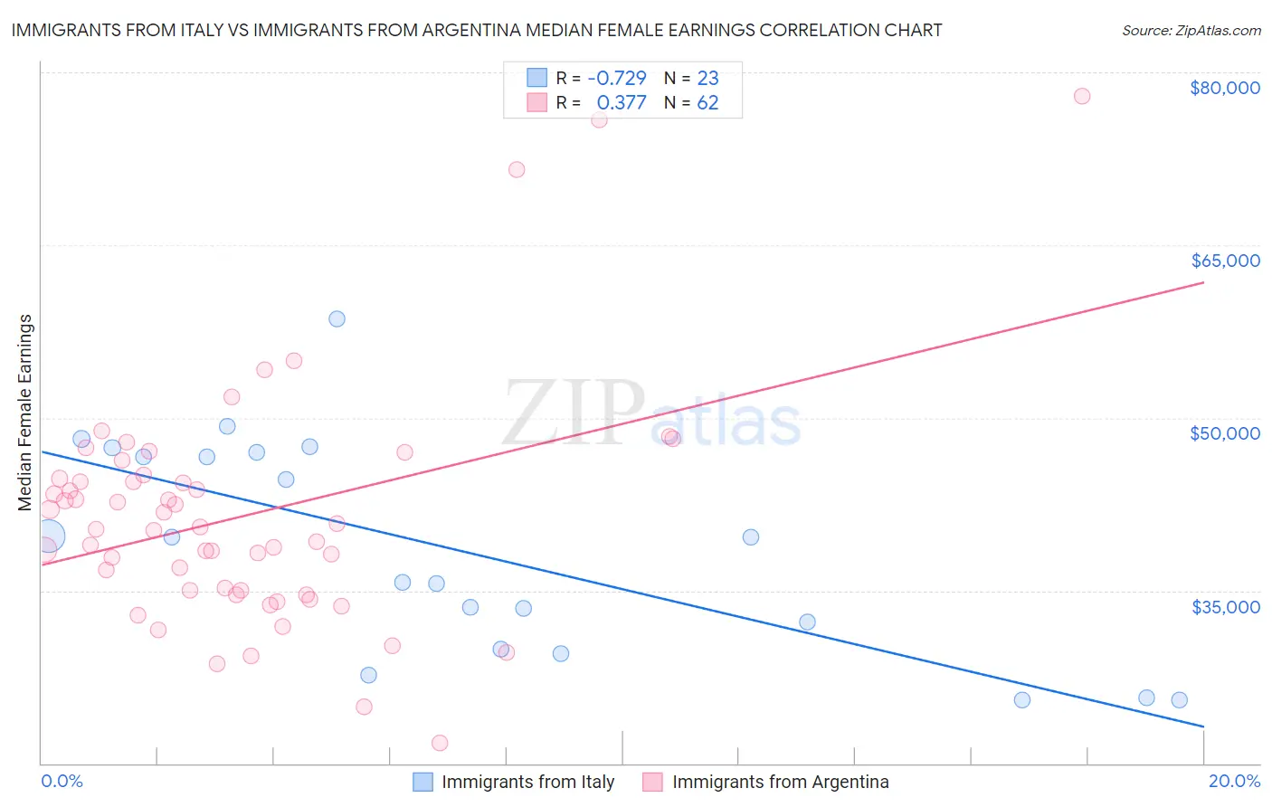 Immigrants from Italy vs Immigrants from Argentina Median Female Earnings