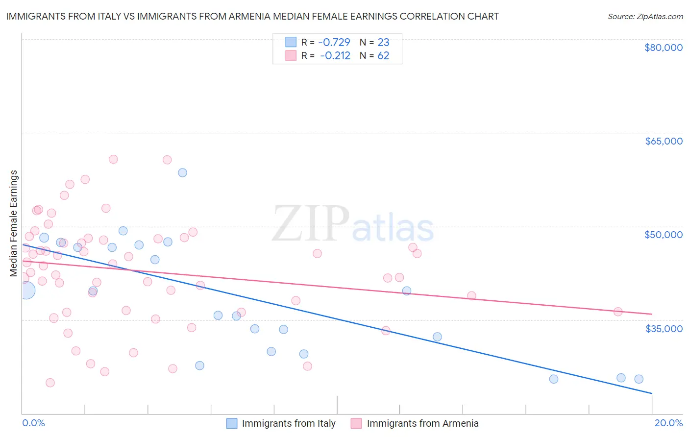 Immigrants from Italy vs Immigrants from Armenia Median Female Earnings
