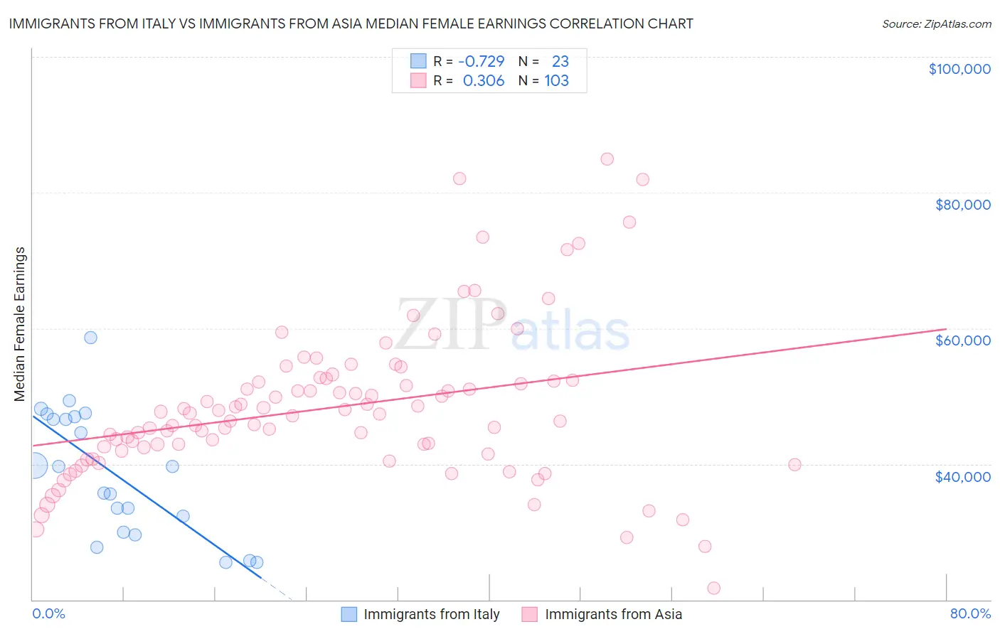 Immigrants from Italy vs Immigrants from Asia Median Female Earnings