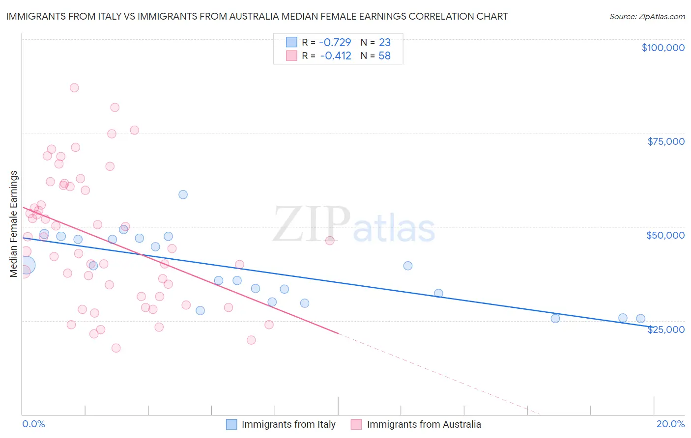 Immigrants from Italy vs Immigrants from Australia Median Female Earnings
