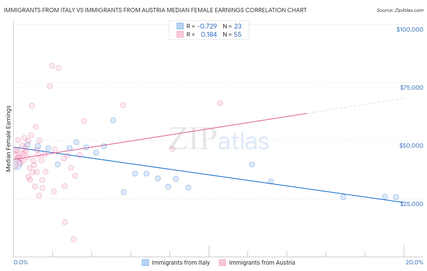 Immigrants from Italy vs Immigrants from Austria Median Female Earnings