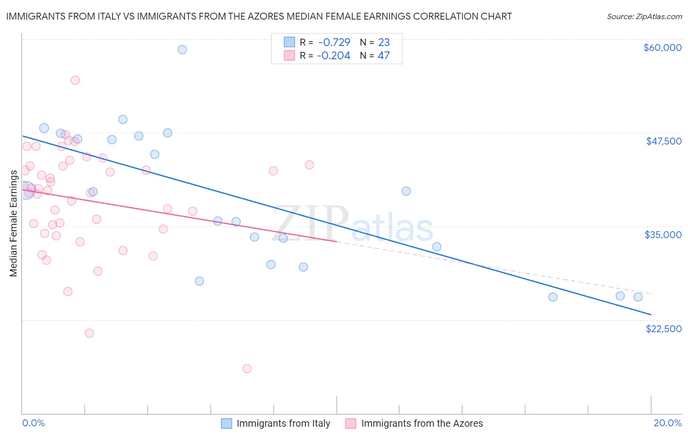 Immigrants from Italy vs Immigrants from the Azores Median Female Earnings