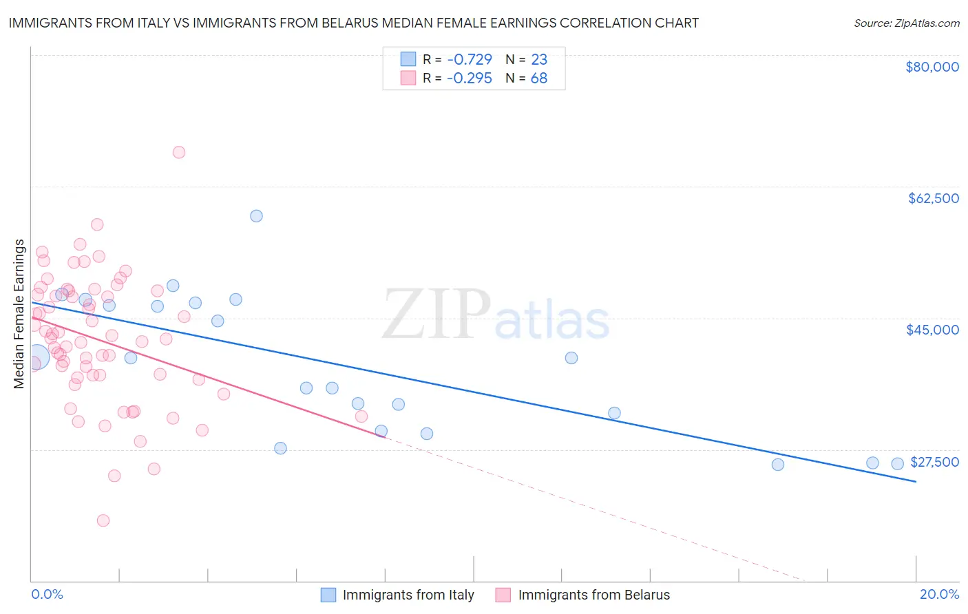 Immigrants from Italy vs Immigrants from Belarus Median Female Earnings