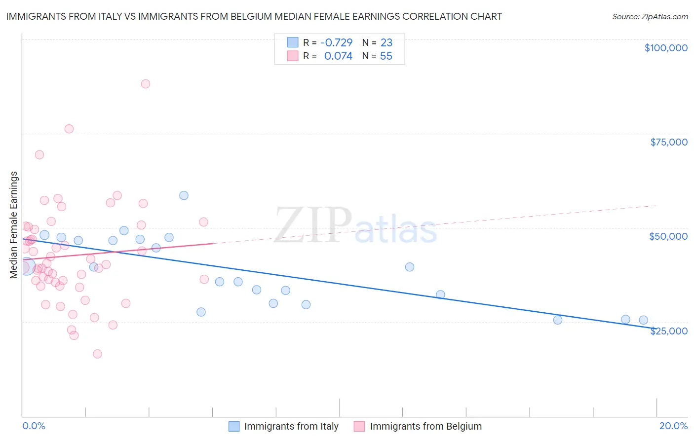 Immigrants from Italy vs Immigrants from Belgium Median Female Earnings