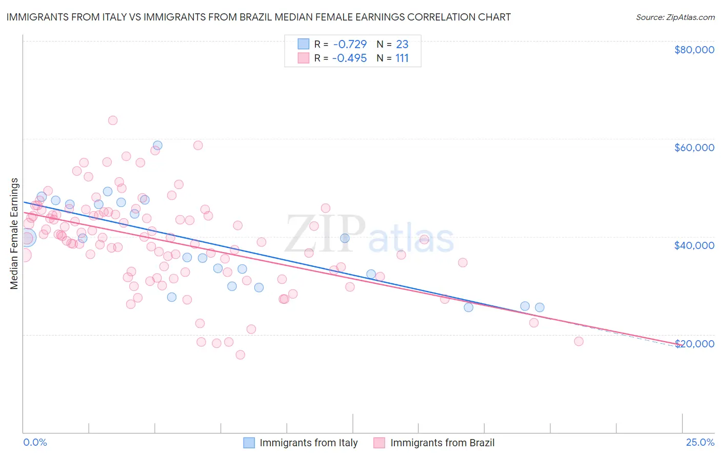 Immigrants from Italy vs Immigrants from Brazil Median Female Earnings