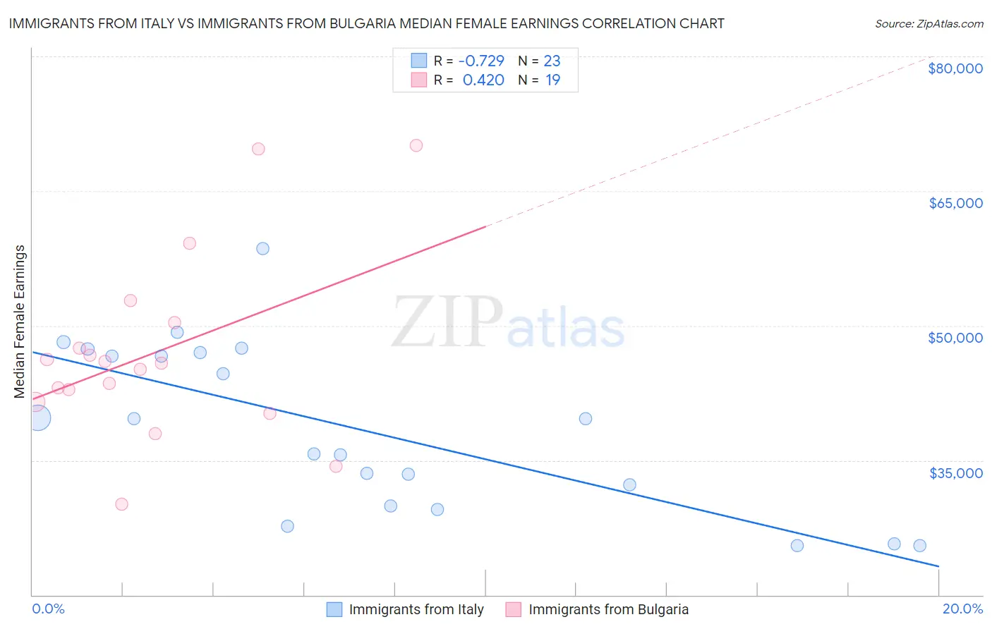 Immigrants from Italy vs Immigrants from Bulgaria Median Female Earnings