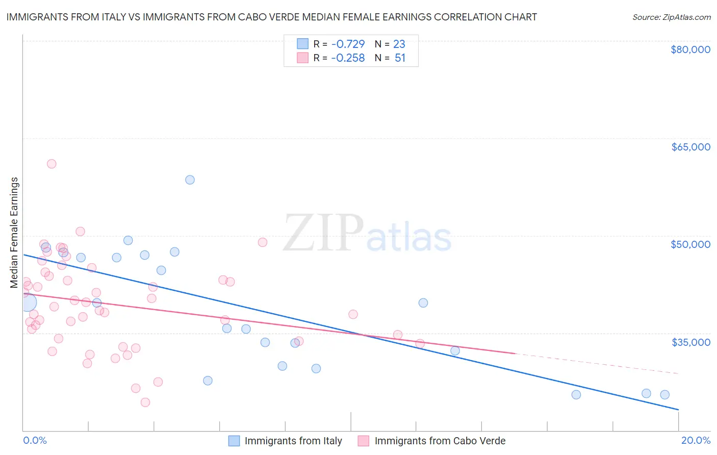 Immigrants from Italy vs Immigrants from Cabo Verde Median Female Earnings