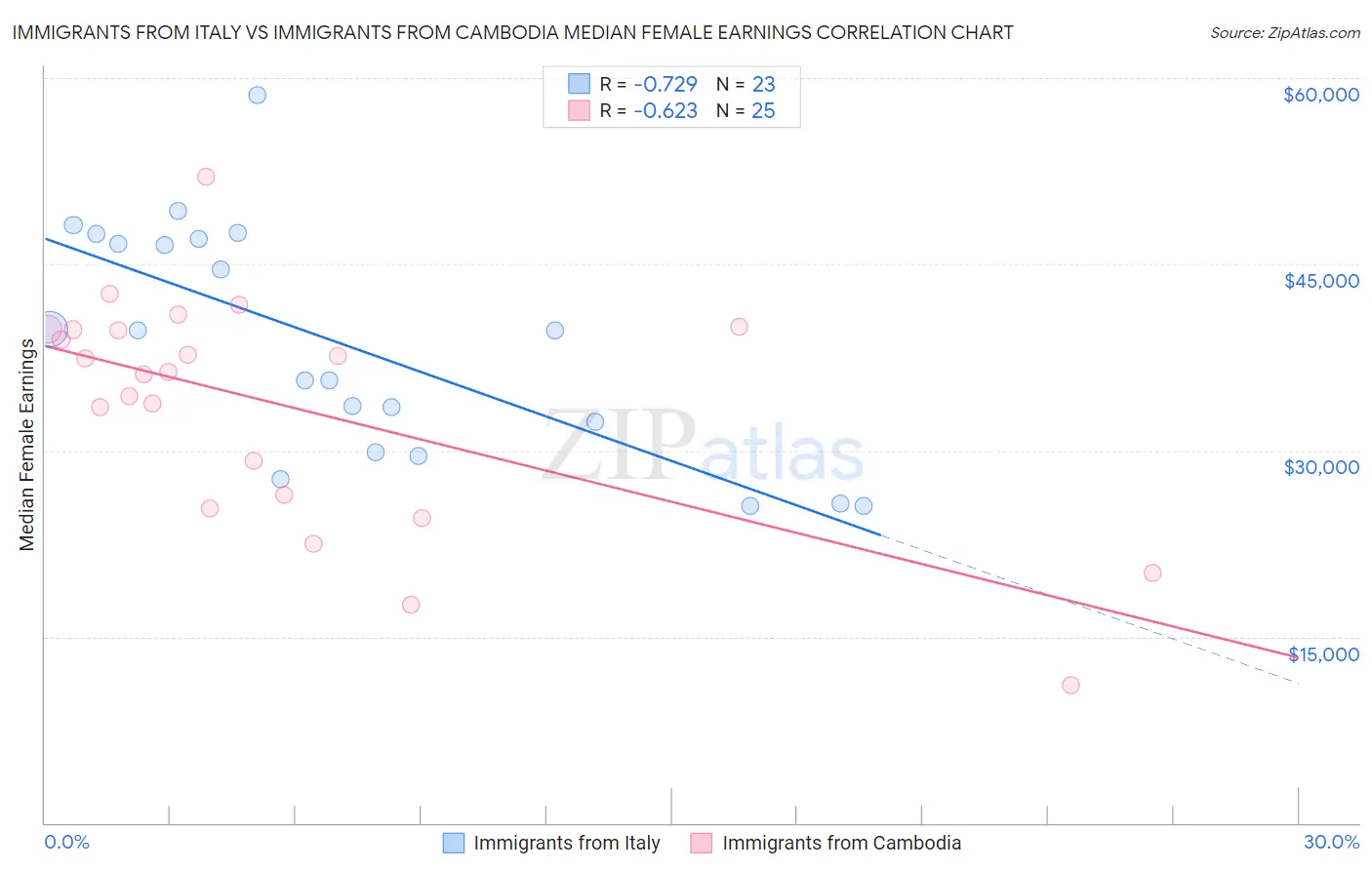 Immigrants from Italy vs Immigrants from Cambodia Median Female Earnings