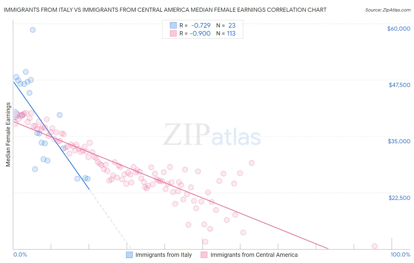 Immigrants from Italy vs Immigrants from Central America Median Female Earnings