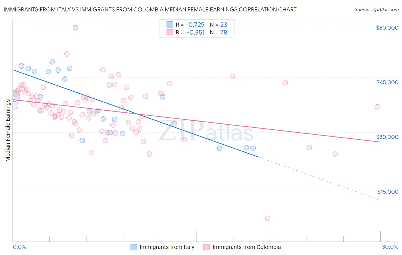 Immigrants from Italy vs Immigrants from Colombia Median Female Earnings