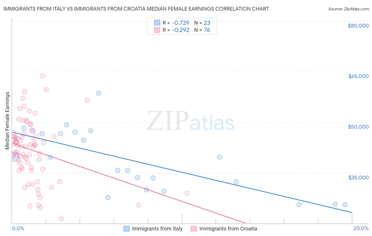 Immigrants from Italy vs Immigrants from Croatia Median Female Earnings