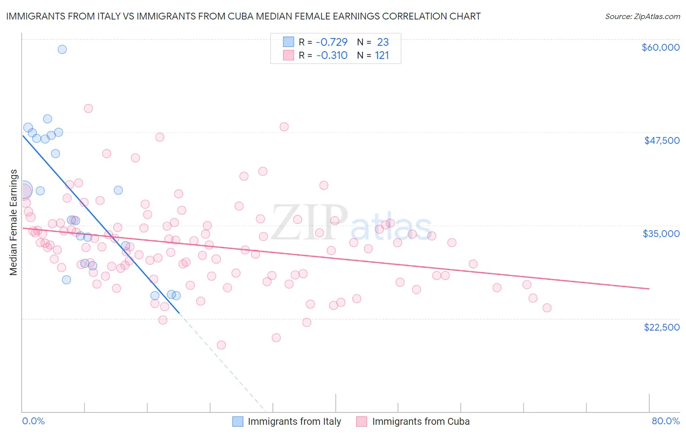 Immigrants from Italy vs Immigrants from Cuba Median Female Earnings