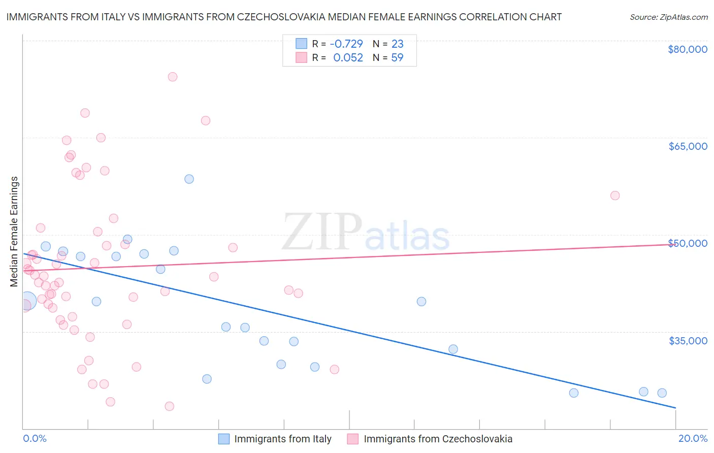 Immigrants from Italy vs Immigrants from Czechoslovakia Median Female Earnings