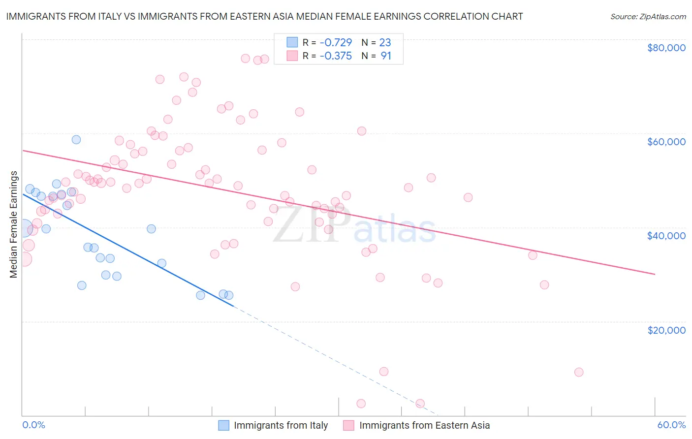 Immigrants from Italy vs Immigrants from Eastern Asia Median Female Earnings