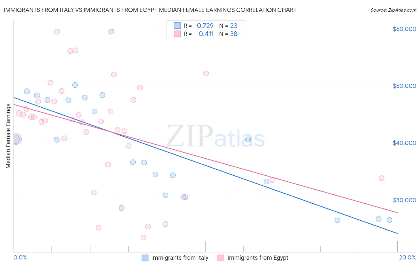 Immigrants from Italy vs Immigrants from Egypt Median Female Earnings