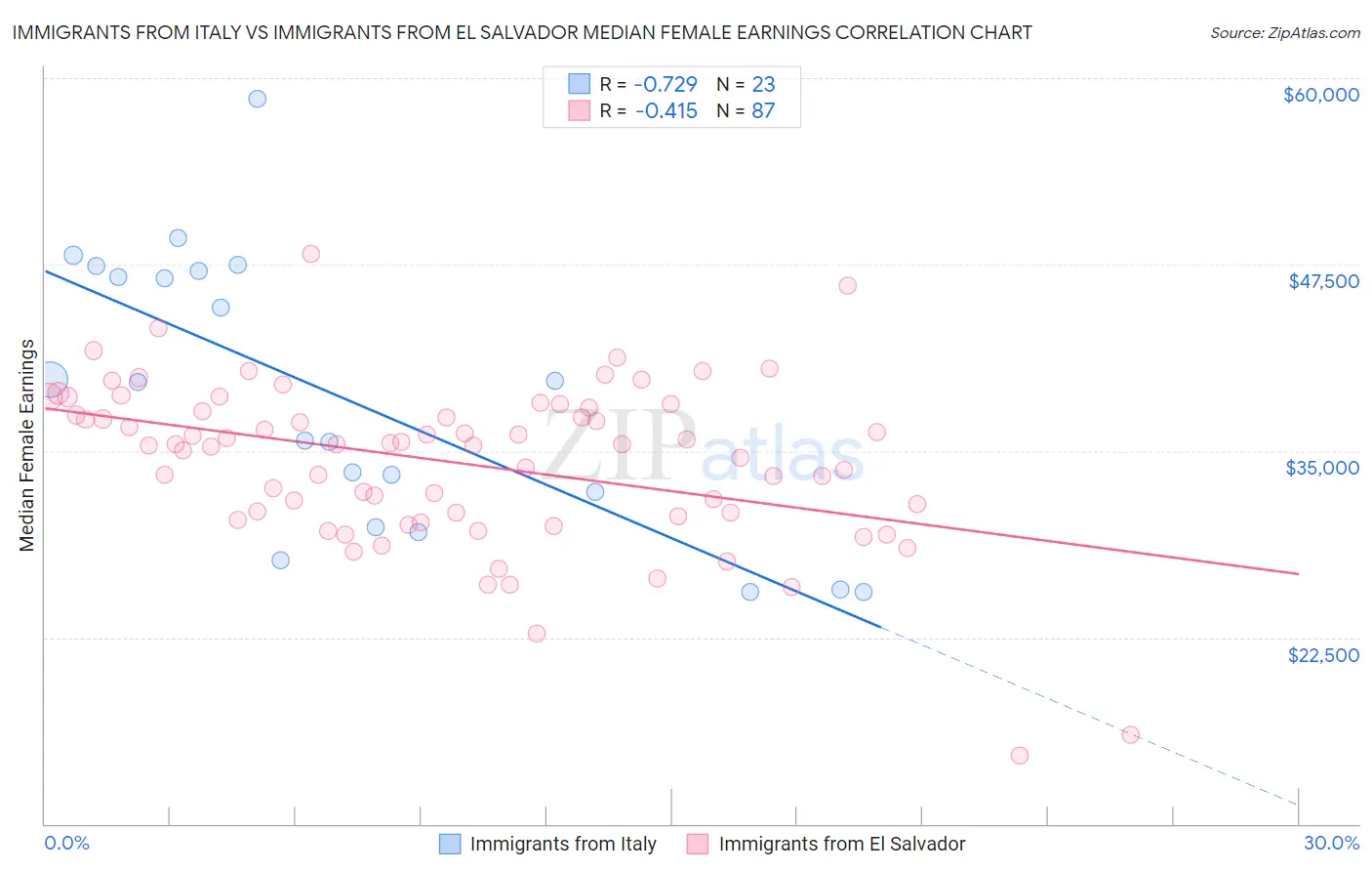 Immigrants from Italy vs Immigrants from El Salvador Median Female Earnings