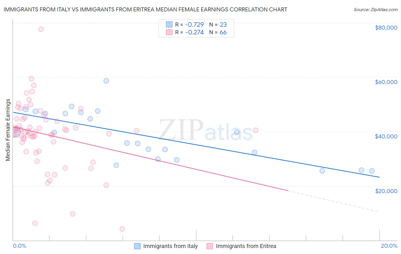 Immigrants from Italy vs Immigrants from Eritrea Median Female Earnings