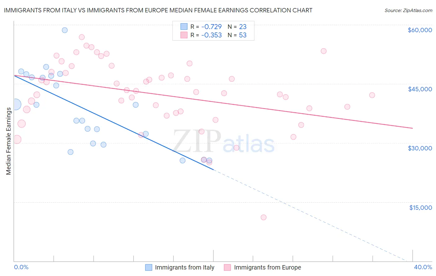 Immigrants from Italy vs Immigrants from Europe Median Female Earnings