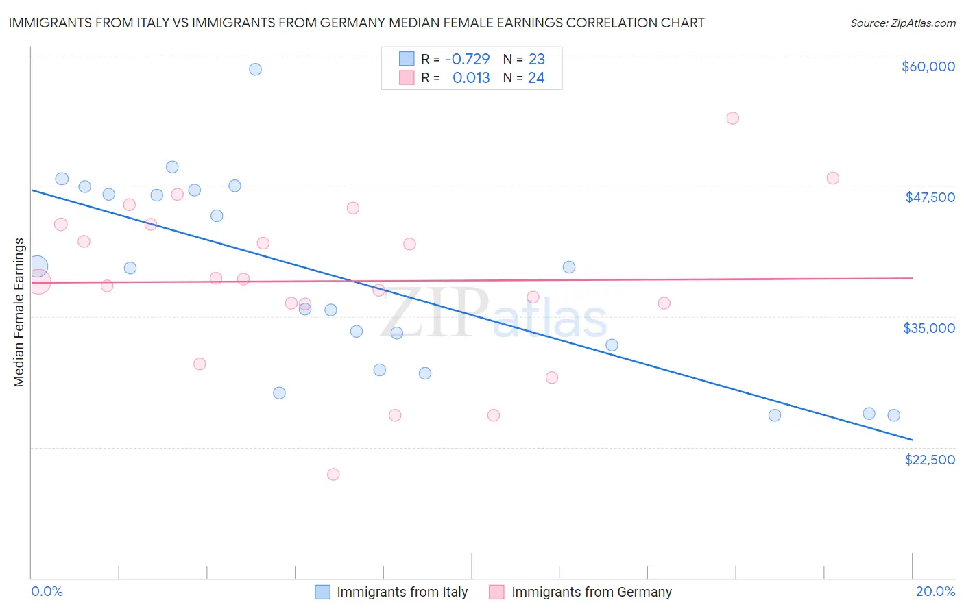 Immigrants from Italy vs Immigrants from Germany Median Female Earnings