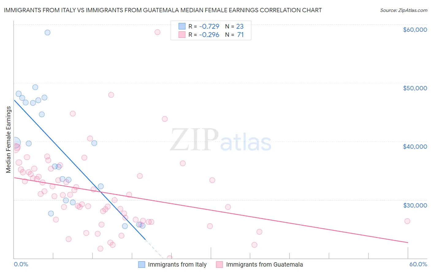 Immigrants from Italy vs Immigrants from Guatemala Median Female Earnings