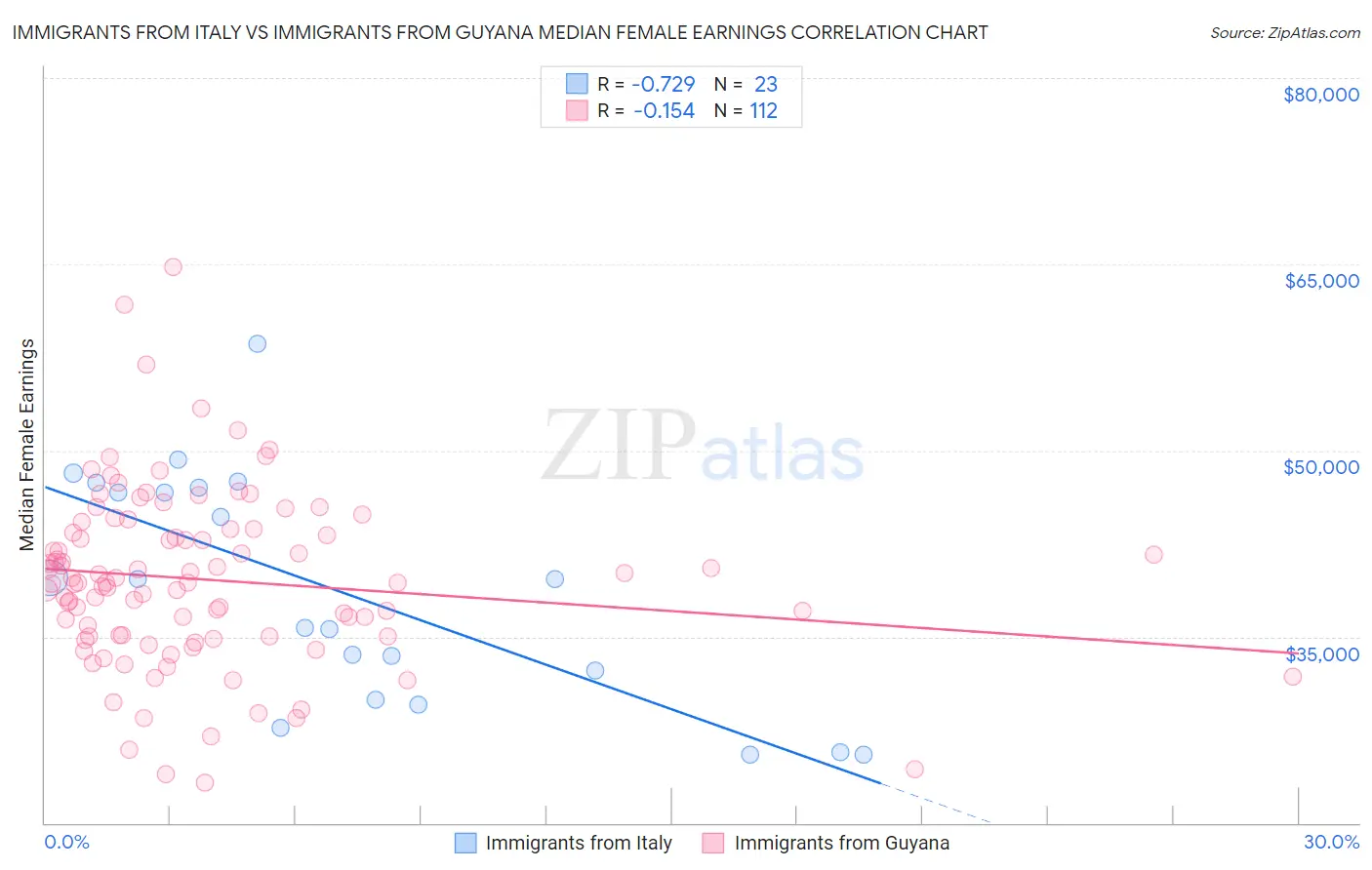 Immigrants from Italy vs Immigrants from Guyana Median Female Earnings