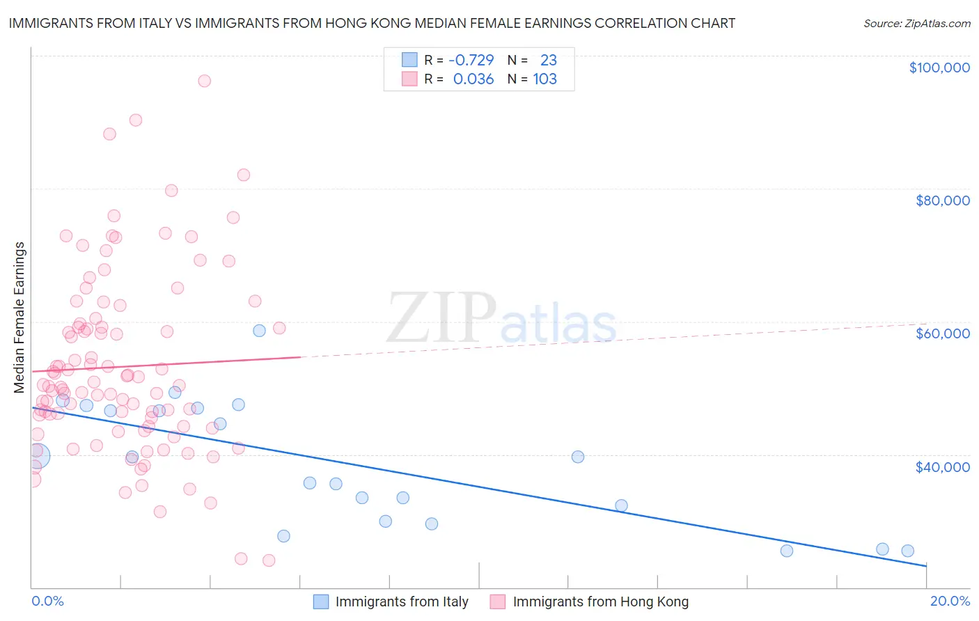 Immigrants from Italy vs Immigrants from Hong Kong Median Female Earnings