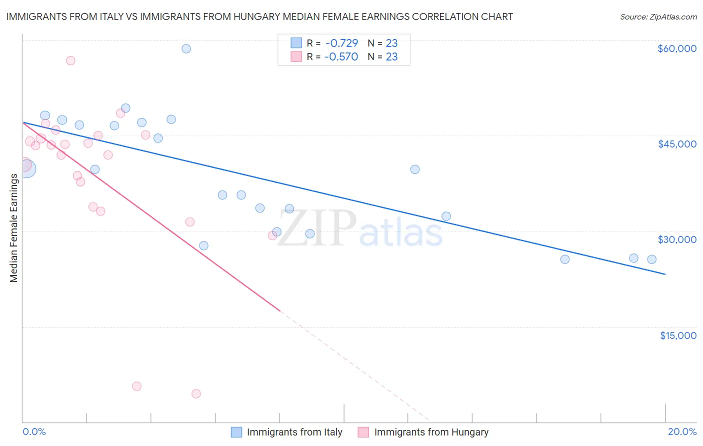 Immigrants from Italy vs Immigrants from Hungary Median Female Earnings