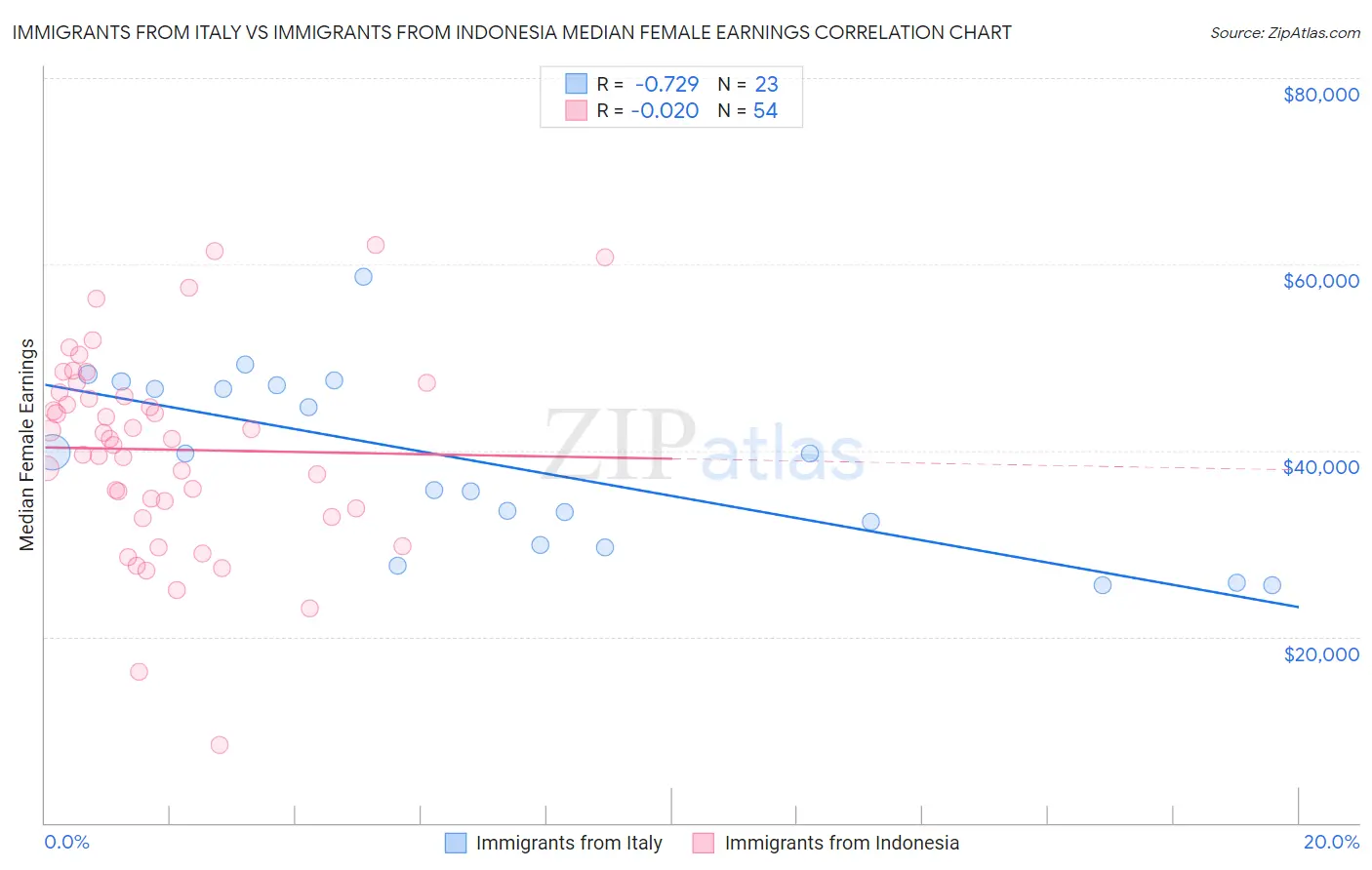 Immigrants from Italy vs Immigrants from Indonesia Median Female Earnings