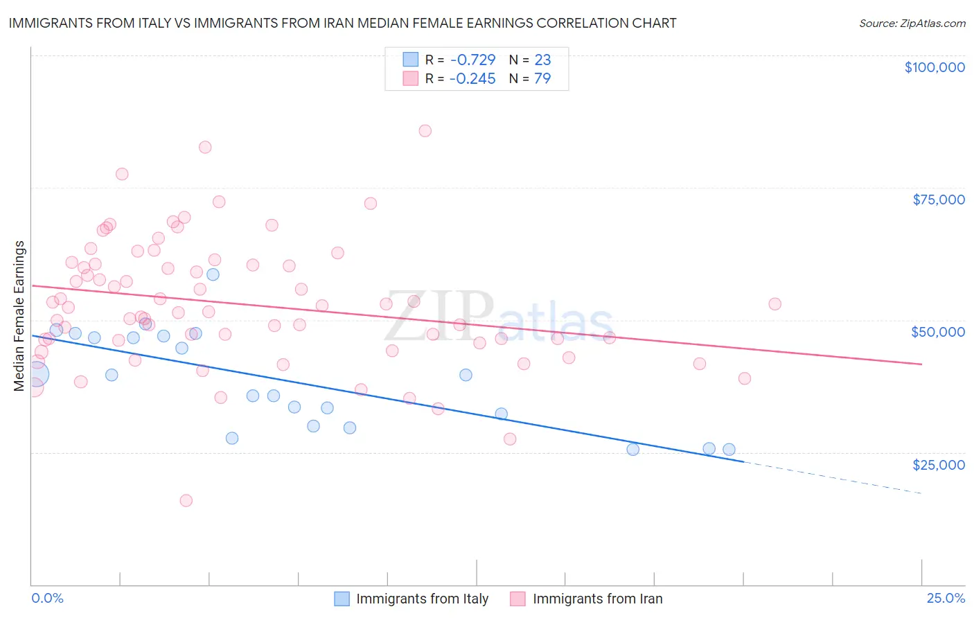 Immigrants from Italy vs Immigrants from Iran Median Female Earnings