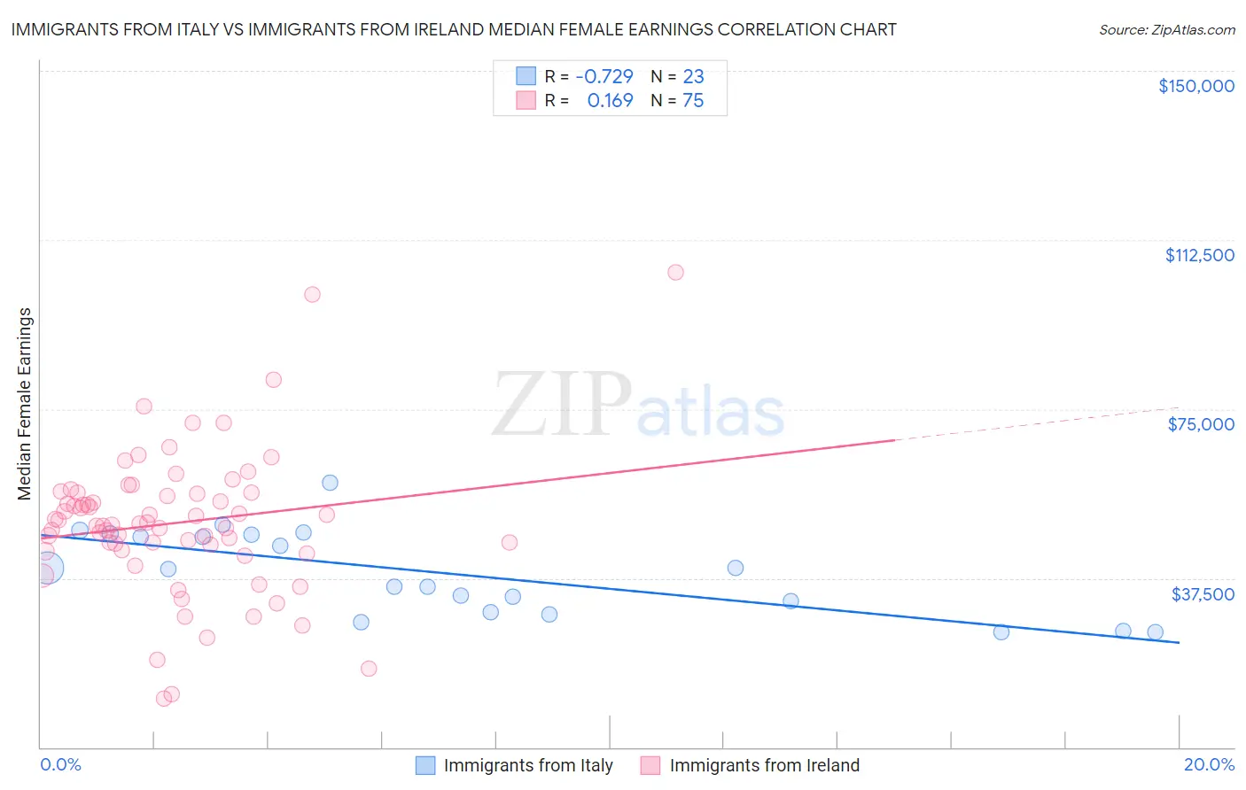 Immigrants from Italy vs Immigrants from Ireland Median Female Earnings