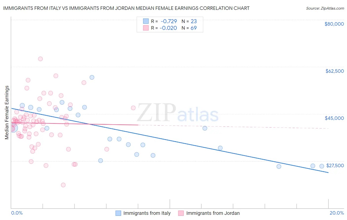 Immigrants from Italy vs Immigrants from Jordan Median Female Earnings