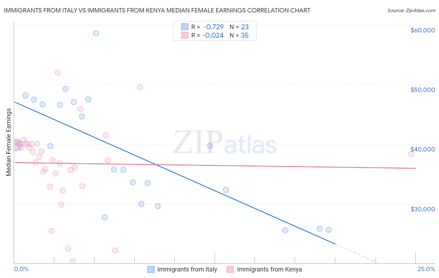 Immigrants from Italy vs Immigrants from Kenya Median Female Earnings