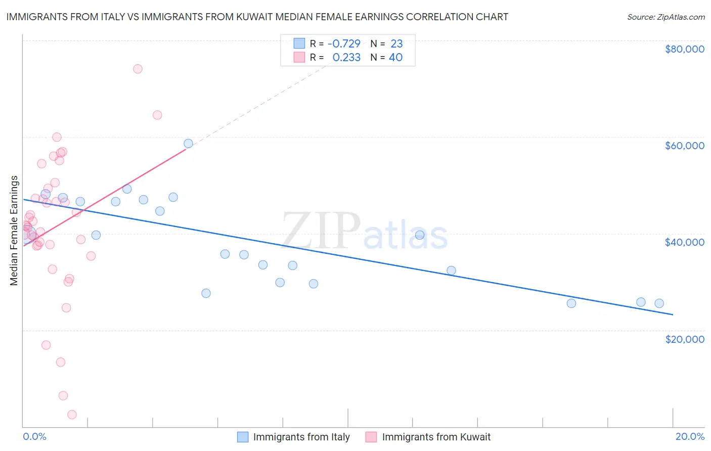 Immigrants from Italy vs Immigrants from Kuwait Median Female Earnings