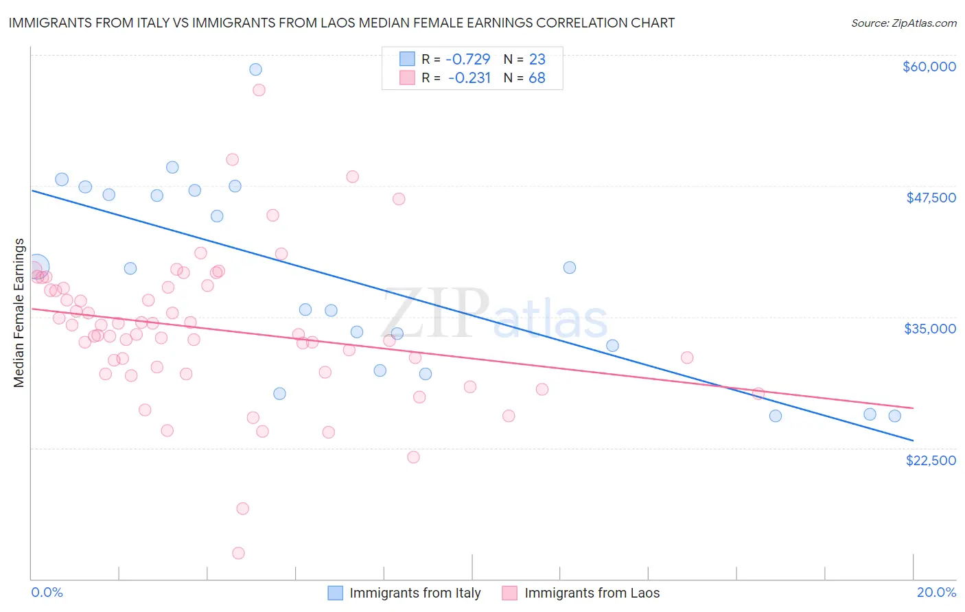 Immigrants from Italy vs Immigrants from Laos Median Female Earnings