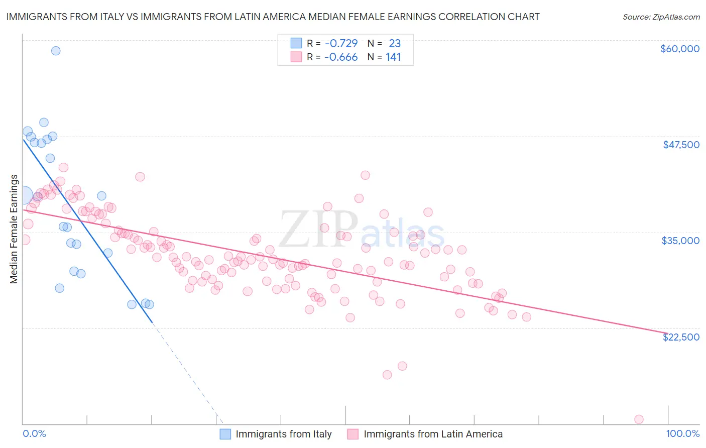 Immigrants from Italy vs Immigrants from Latin America Median Female Earnings