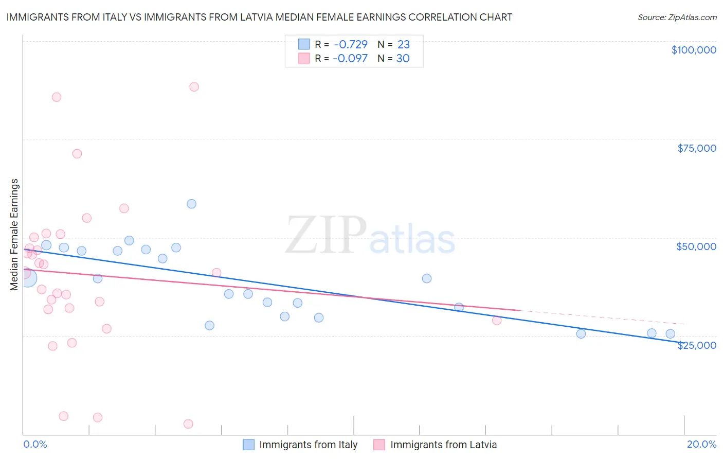 Immigrants from Italy vs Immigrants from Latvia Median Female Earnings