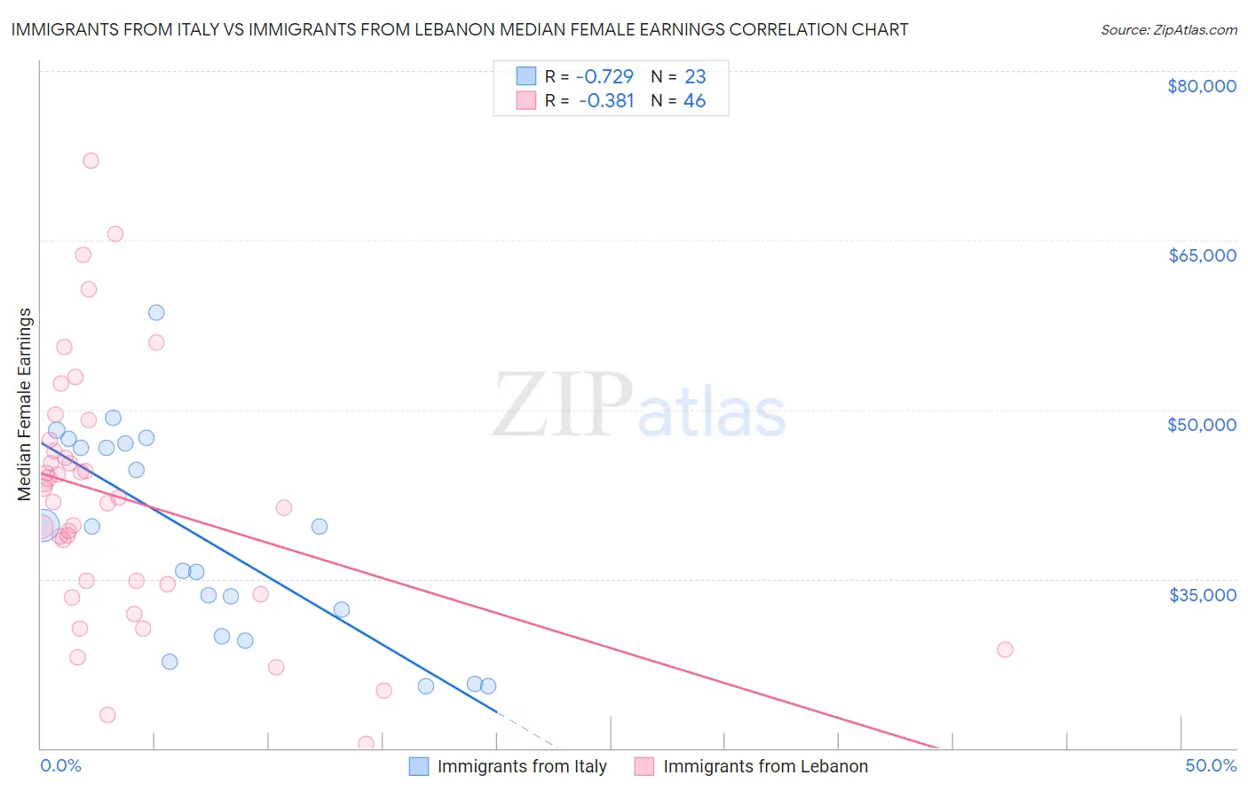 Immigrants from Italy vs Immigrants from Lebanon Median Female Earnings