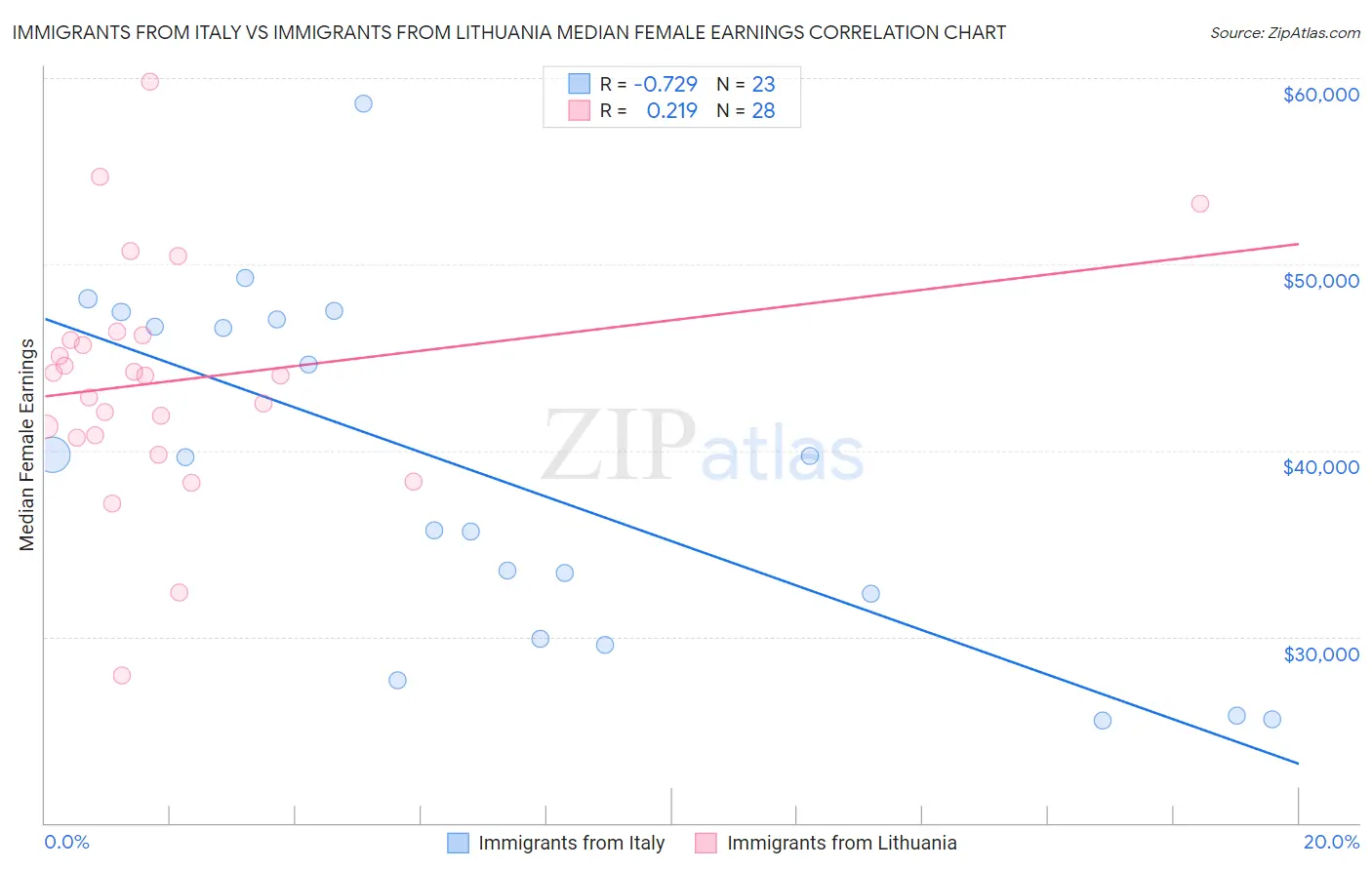 Immigrants from Italy vs Immigrants from Lithuania Median Female Earnings
