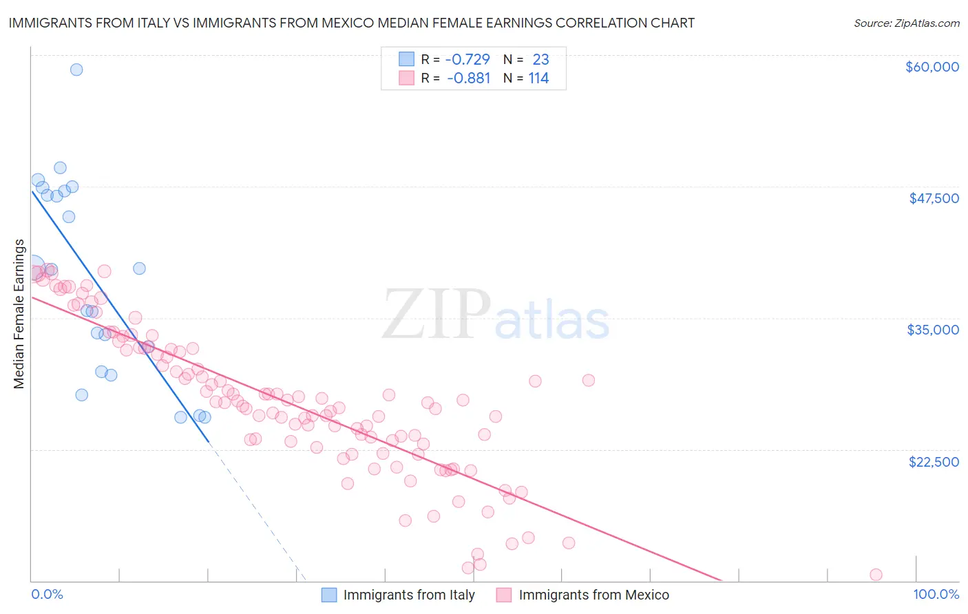 Immigrants from Italy vs Immigrants from Mexico Median Female Earnings