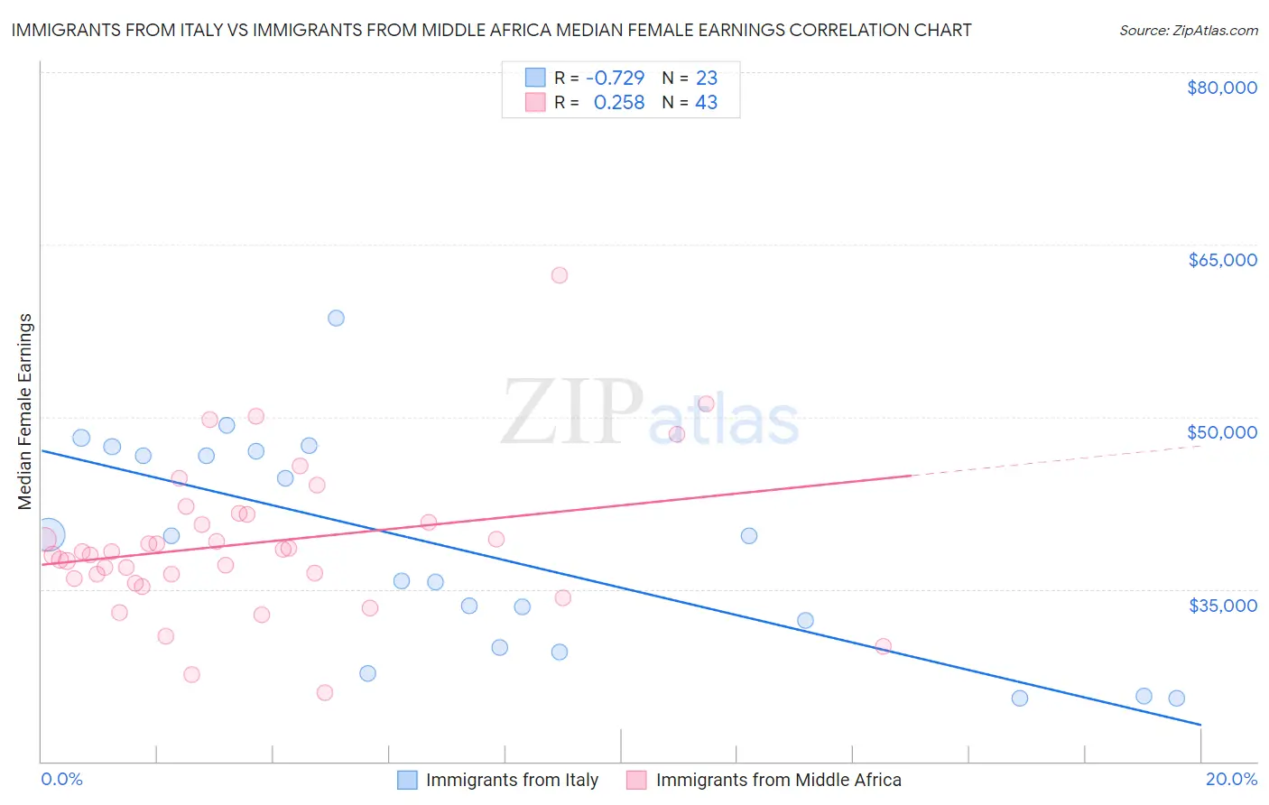 Immigrants from Italy vs Immigrants from Middle Africa Median Female Earnings