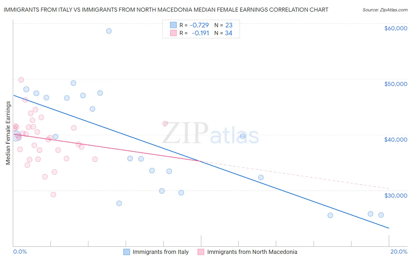 Immigrants from Italy vs Immigrants from North Macedonia Median Female Earnings