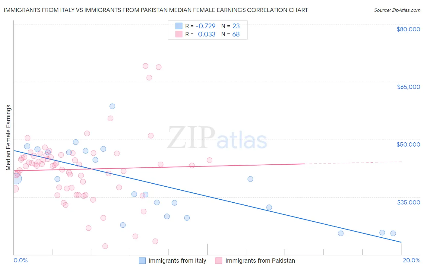 Immigrants from Italy vs Immigrants from Pakistan Median Female Earnings